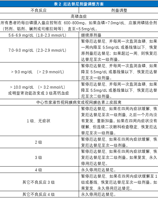 厄达替尼-FGFR-02-剂量调整方案.png 厄达替尼-FGFR-02-剂量调整方案.png
