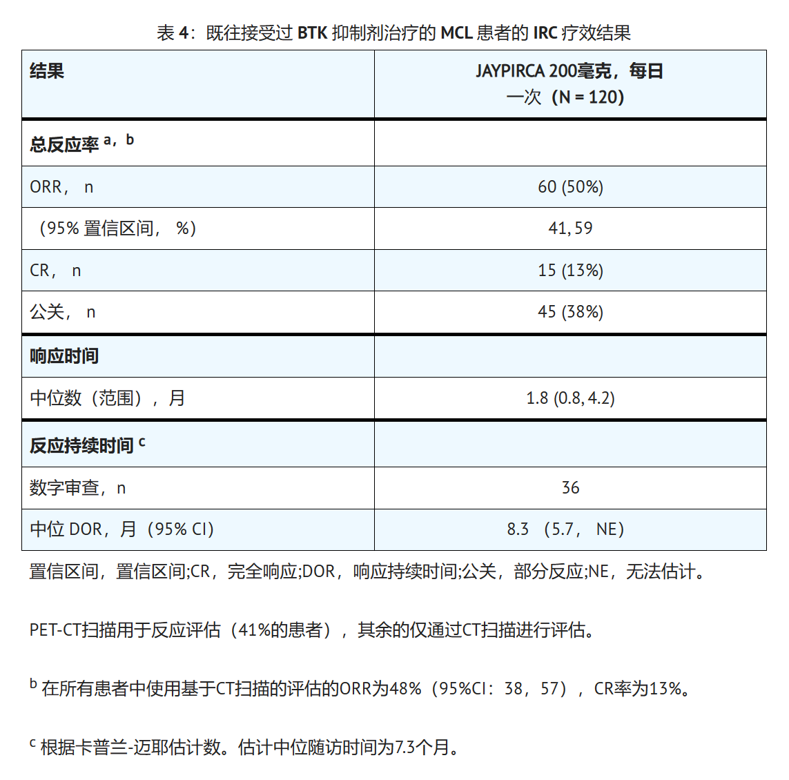 吡托布鲁替尼( Pirtobrutinib)在治疗套细胞淋巴瘤中的临床研究如何? 吡托布鲁替尼( Pirtobrutinib)在治疗套细胞淋巴瘤中的临床研究如何?