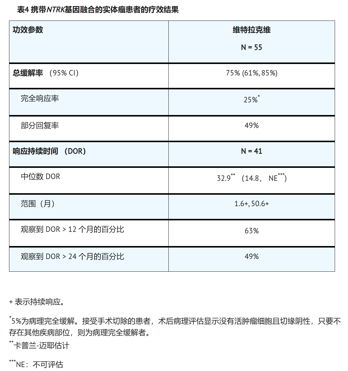 拉罗替尼(Larotrectinib)口服液在临床研究中的疗效如何? 拉罗替尼(Larotrectinib)口服液在临床研究中的疗效如何?