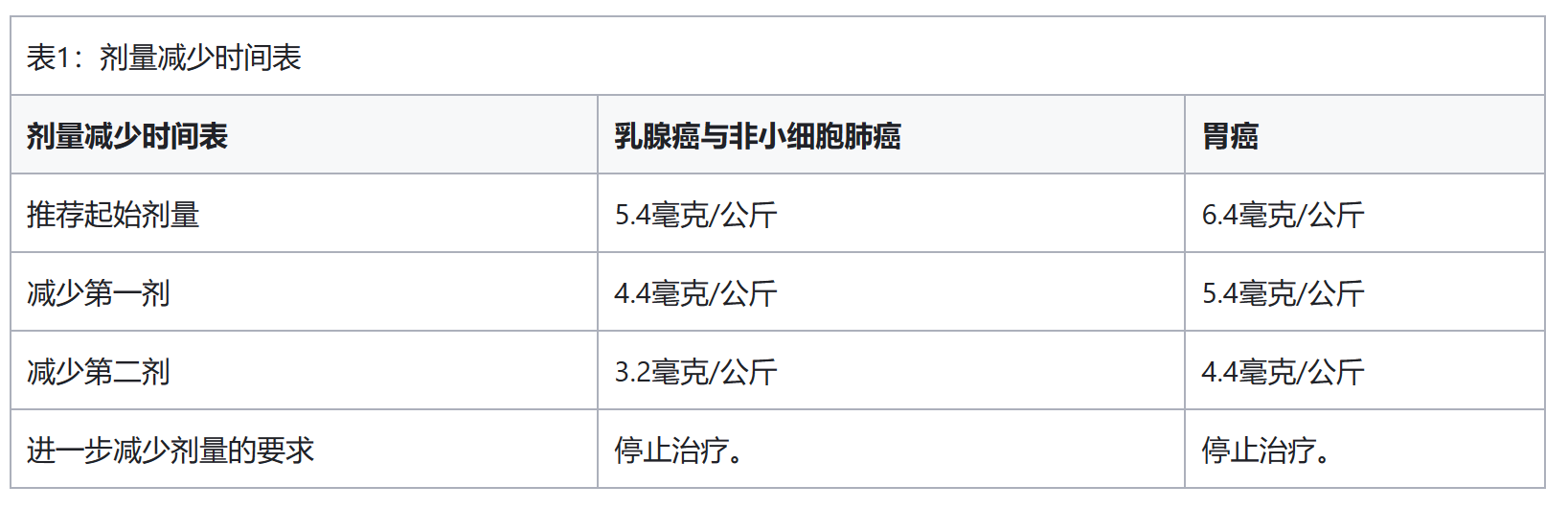 DS8201(Enhertu)的推荐用量多少?应该如何输注?Enhertu输入前应该做什么准备工作? DS8201(Enhertu)的推荐用量多少?应该如何输注?Enhertu输入前应该做什么准备工作?