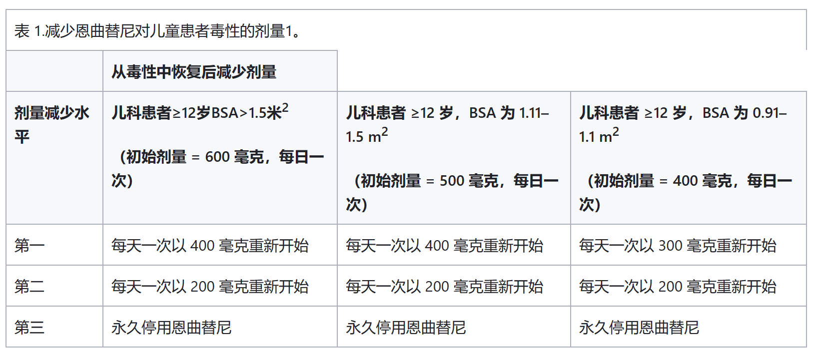 恩曲替尼(罗圣全®)用法用量是什么?特殊人群怎么用? 恩曲替尼(罗圣全®)用法用量是什么?特殊人群怎么用?