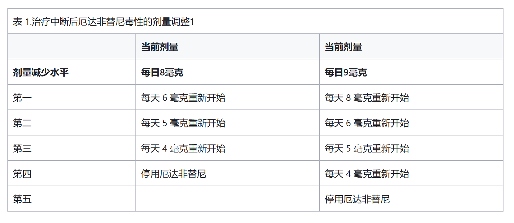 厄达替尼的用法用量是怎样的? 厄达替尼的用法用量是怎样的?