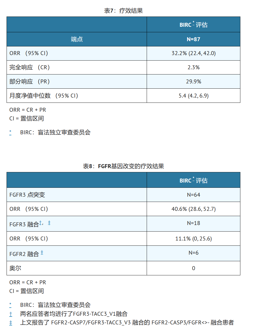 厄达替尼在尿路上皮癌中的临床研究数据如何? 厄达替尼在尿路上皮癌中的临床研究数据如何?