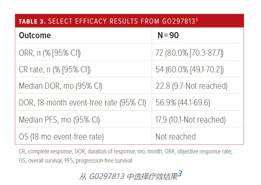 莫妥珠单抗(Mosunetuzumab-axgb )治疗 R/R FL的临床数据如何? 莫妥珠单抗(Mosunetuzumab-axgb )治疗 R/R FL的临床数据如何?