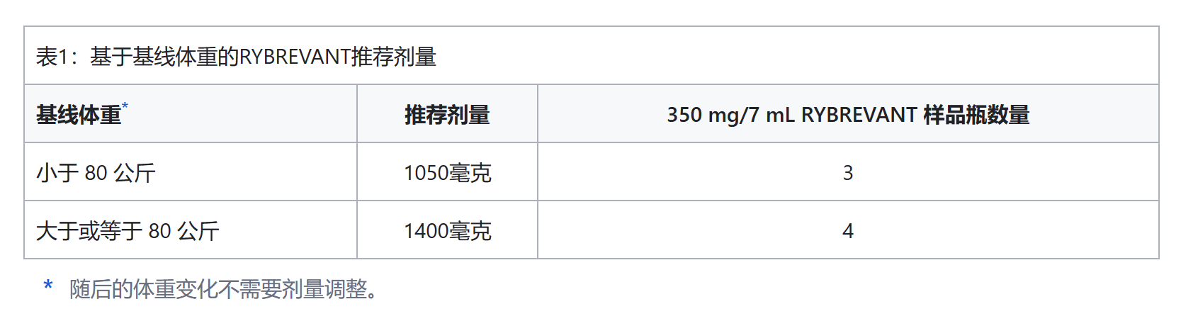 Rybrevant(埃万妥单抗)临床效果如何?Rybrevant的给药剂量是多少? Rybrevant(埃万妥单抗)临床效果如何?Rybrevant的给药剂量是多少?