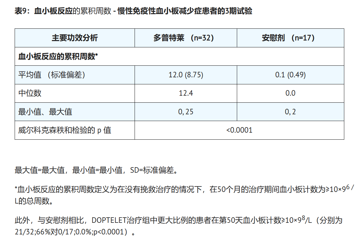 苏可欣在慢性免疫性血小板减少症患者中的临床数据如何? 苏可欣在慢性免疫性血小板减少症患者中的临床数据如何?