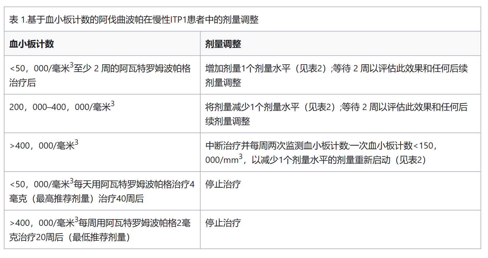 阿伐曲泊帕(苏可欣)应该怎么吃? 阿伐曲泊帕(苏可欣)应该怎么吃?