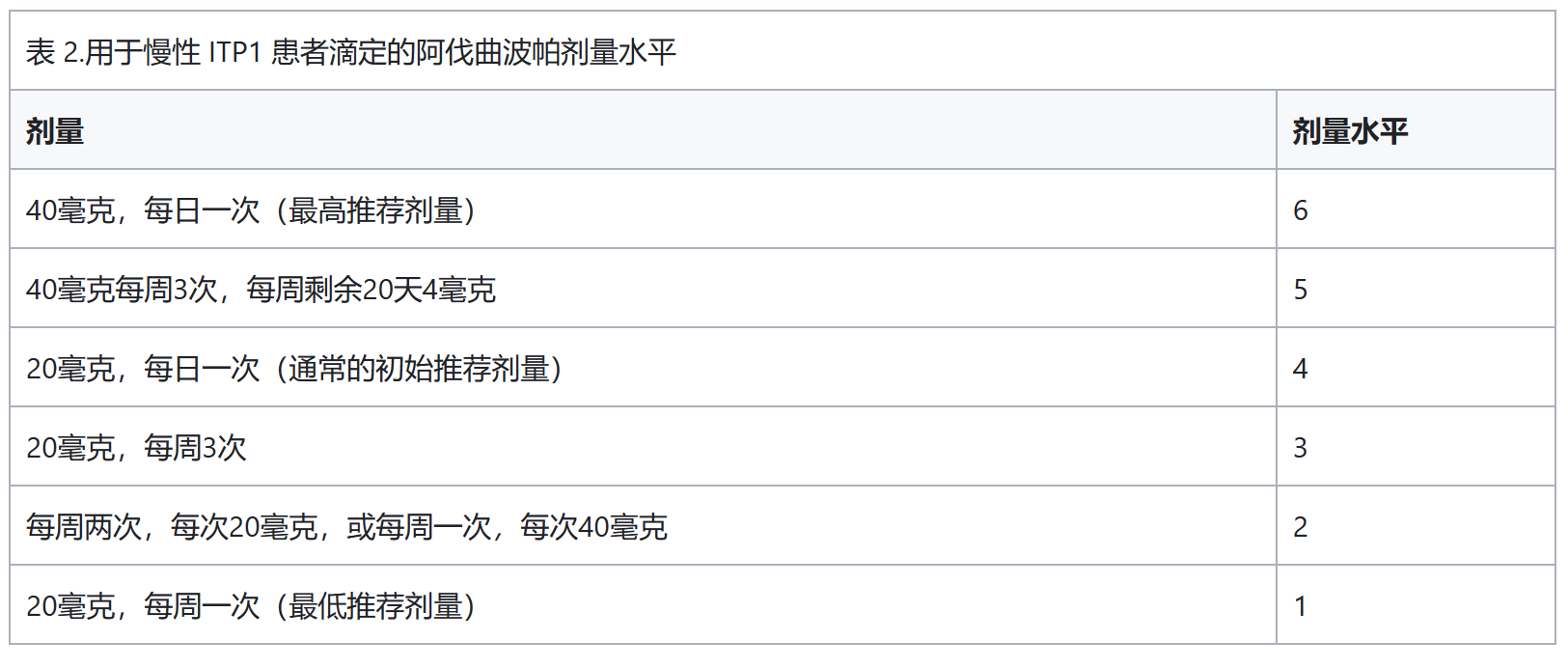 阿伐曲泊帕(苏可欣)应该怎么吃? 阿伐曲泊帕(苏可欣)应该怎么吃?