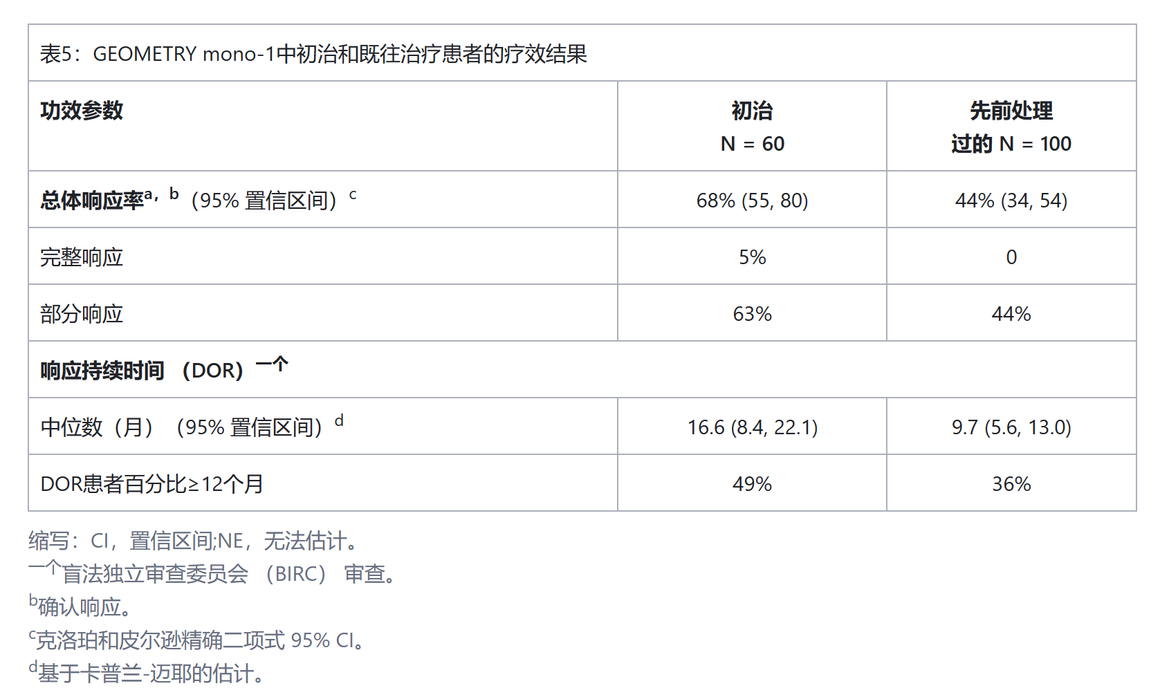 卡马替尼治疗肺癌的临床数据如何? 卡马替尼治疗肺癌的临床数据如何?