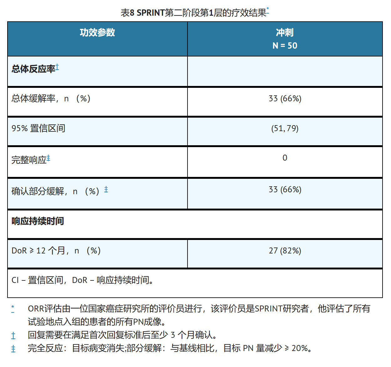 司美替尼的临床数据如何? 司美替尼的临床数据如何?