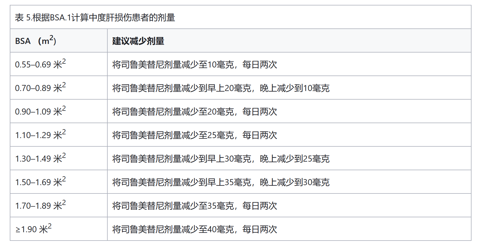 司美替尼应该怎么吃?特殊人群怎么服用?服用期间需要注意些什么? 司美替尼应该怎么吃?特殊人群怎么服用?服用期间需要注意些什么?