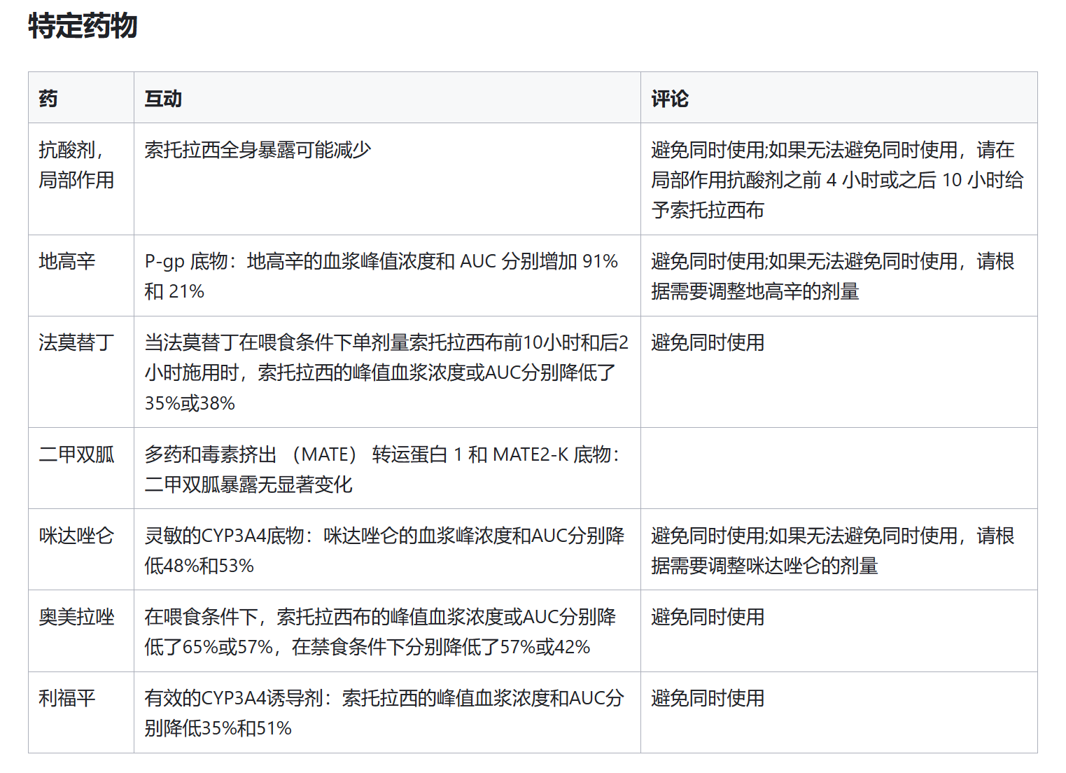 索托拉西布(amg510)与其他药物的相互作用 索托拉西布(amg510)与其他药物的相互作用