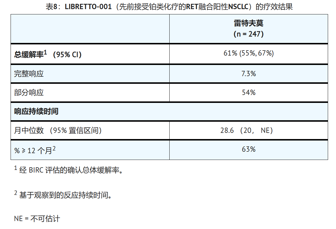 LOXO-292(赛普替尼)针对RET融合阳性非小细胞肺癌的临床数据如何? LOXO-292(赛普替尼)针对RET融合阳性非小细胞肺癌的临床数据如何?