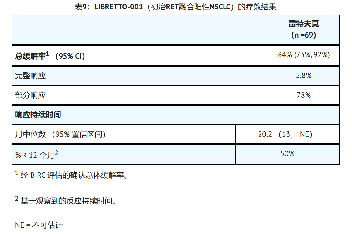 LOXO-292(赛普替尼)针对RET融合阳性非小细胞肺癌的临床数据如何? LOXO-292(赛普替尼)针对RET融合阳性非小细胞肺癌的临床数据如何?