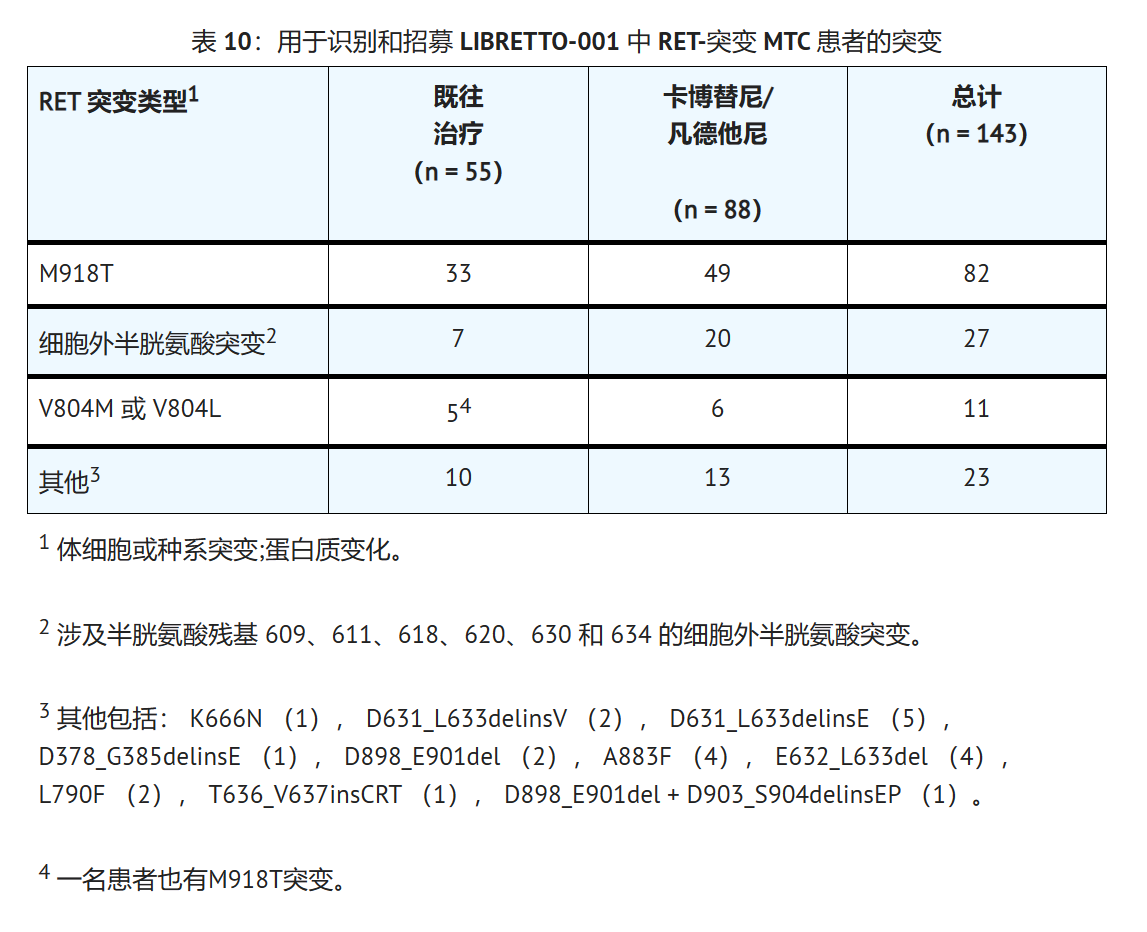 塞尔帕替尼治疗RET突变型甲状腺髓样癌的临床数据如何? 塞尔帕替尼治疗RET突变型甲状腺髓样癌的临床数据如何?