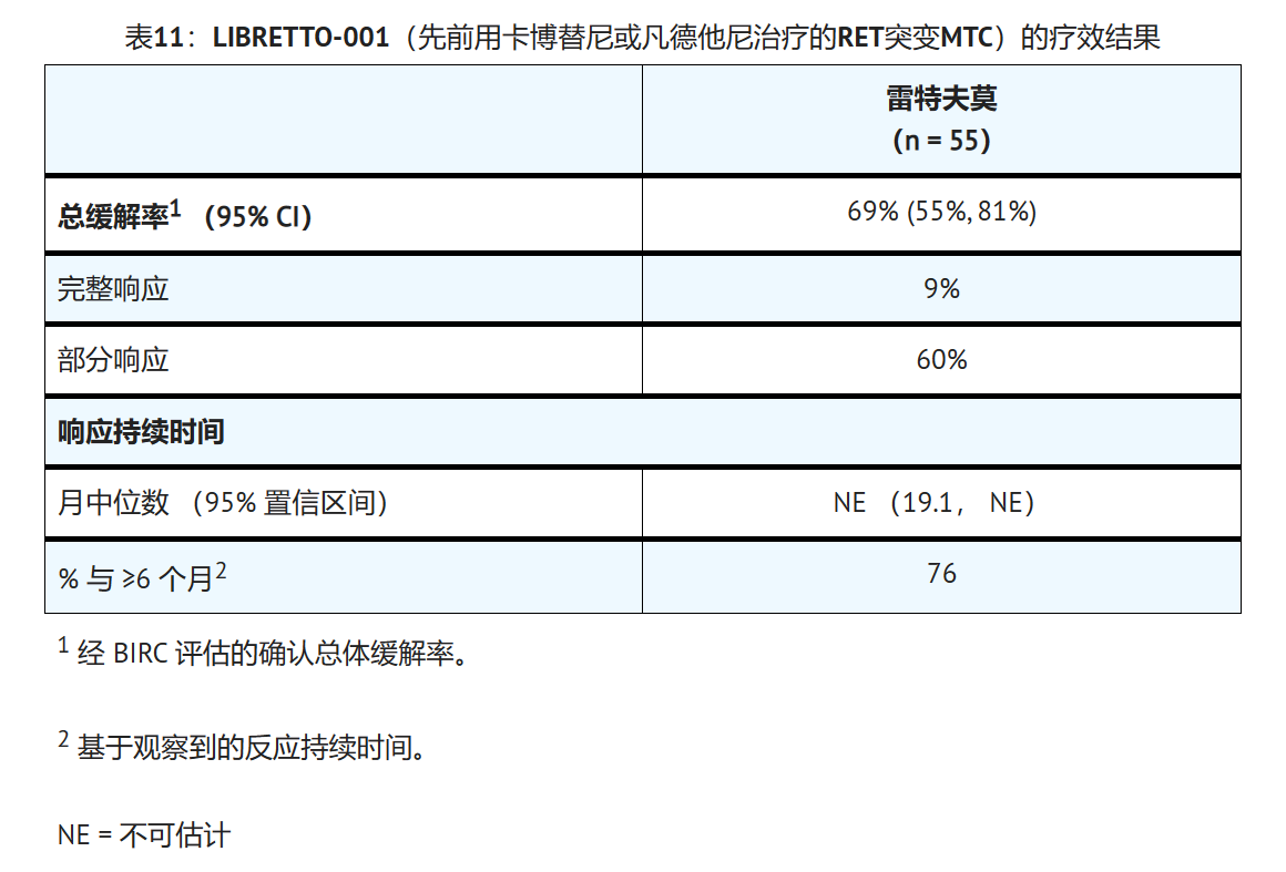 塞尔帕替尼治疗RET突变型甲状腺髓样癌的临床数据如何? 塞尔帕替尼治疗RET突变型甲状腺髓样癌的临床数据如何?