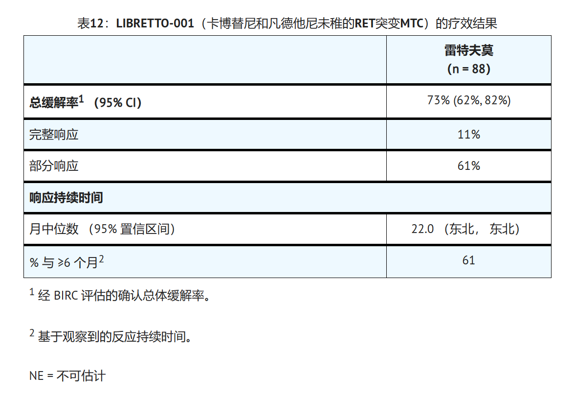塞尔帕替尼治疗RET突变型甲状腺髓样癌的临床数据如何? 塞尔帕替尼治疗RET突变型甲状腺髓样癌的临床数据如何?