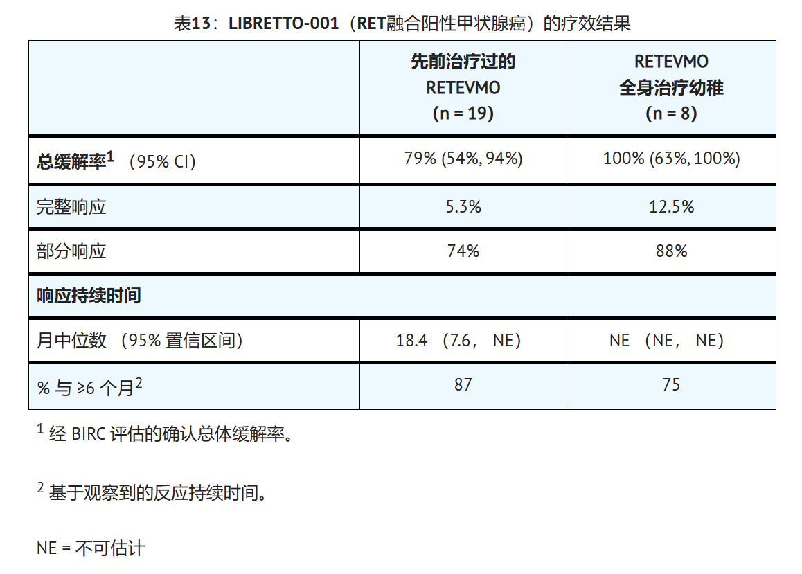 赛普替尼在RET融合阳性甲状腺癌的临床研究数据 赛普替尼在RET融合阳性甲状腺癌的临床研究数据
