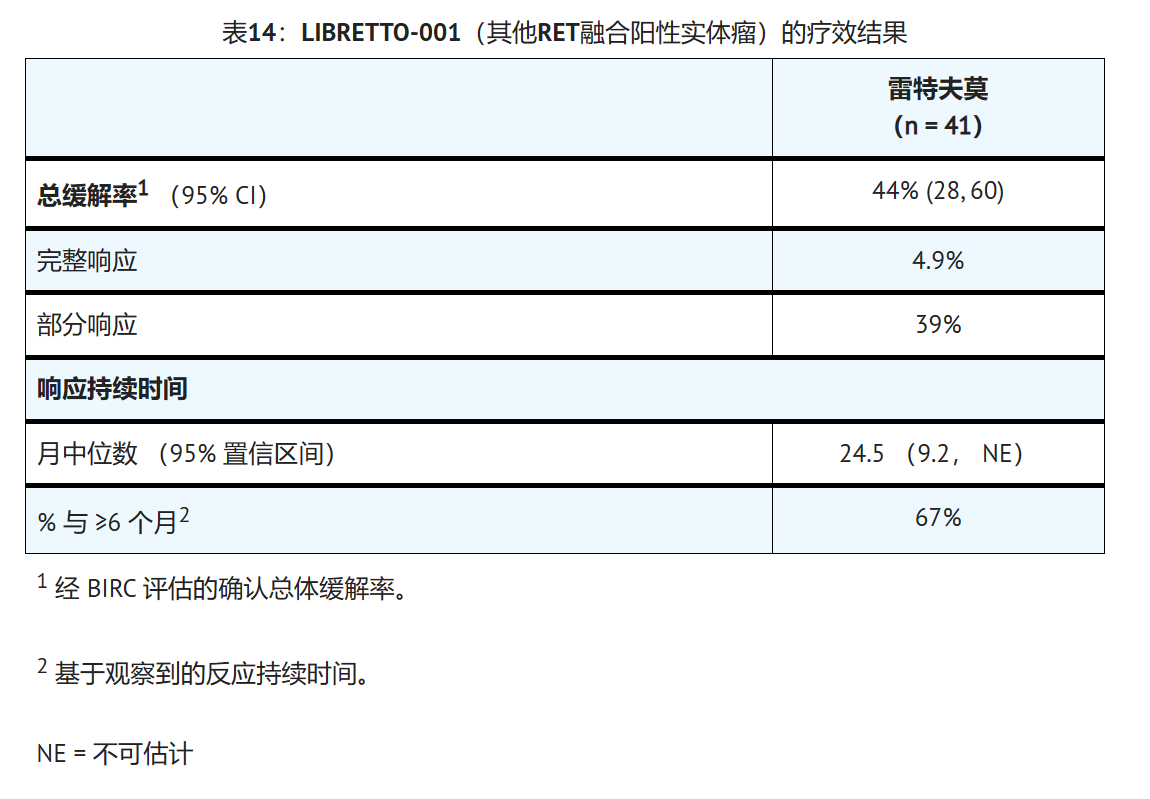 塞尔帕替尼治疗其他RET融合阳性实体瘤的临床研究数据 塞尔帕替尼治疗其他RET融合阳性实体瘤的临床研究数据