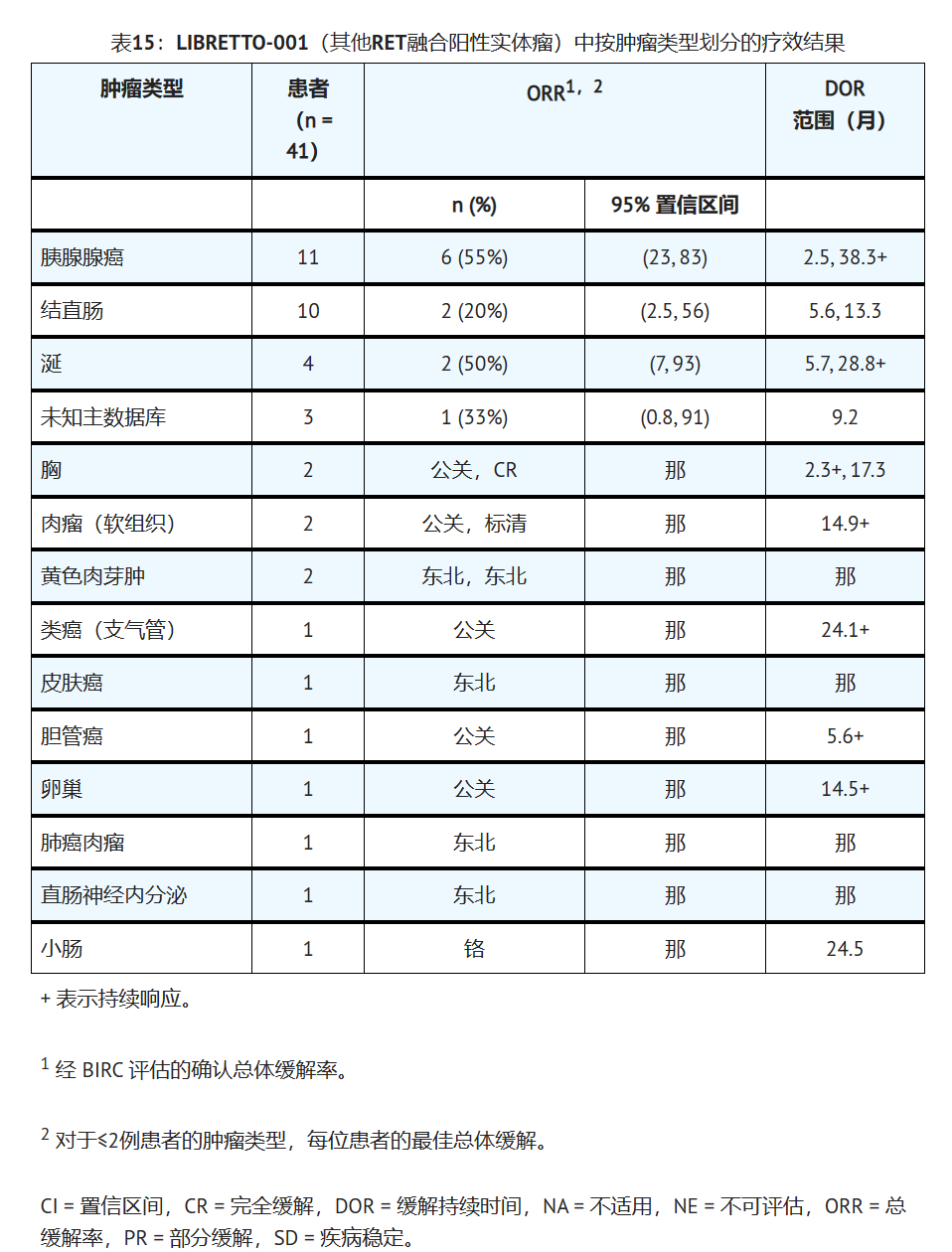 塞尔帕替尼治疗其他RET融合阳性实体瘤的临床研究数据 塞尔帕替尼治疗其他RET融合阳性实体瘤的临床研究数据