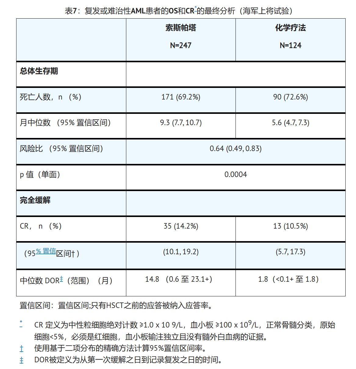吉瑞替尼的效果 吉瑞替尼的效果