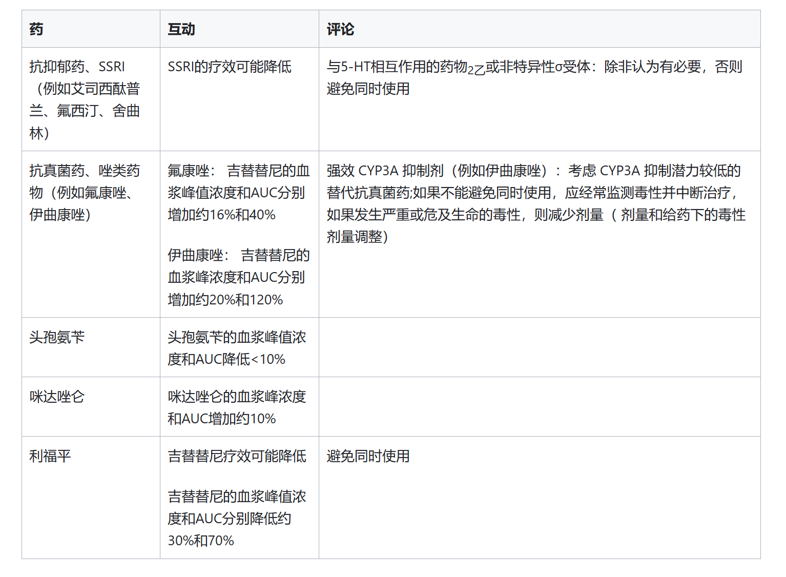 吉列替尼与哪些药物会发生相互作用? 吉列替尼与哪些药物会发生相互作用?