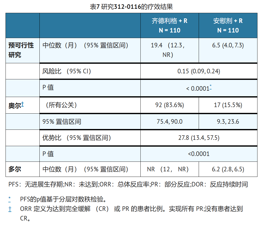 艾代拉利司(Idelalisib)治疗复发性慢性淋巴细胞白血病(CLL)的临床数据如何? 艾代拉利司(Idelalisib)治疗复发性慢性淋巴细胞白血病(CLL)的临床数据如何?