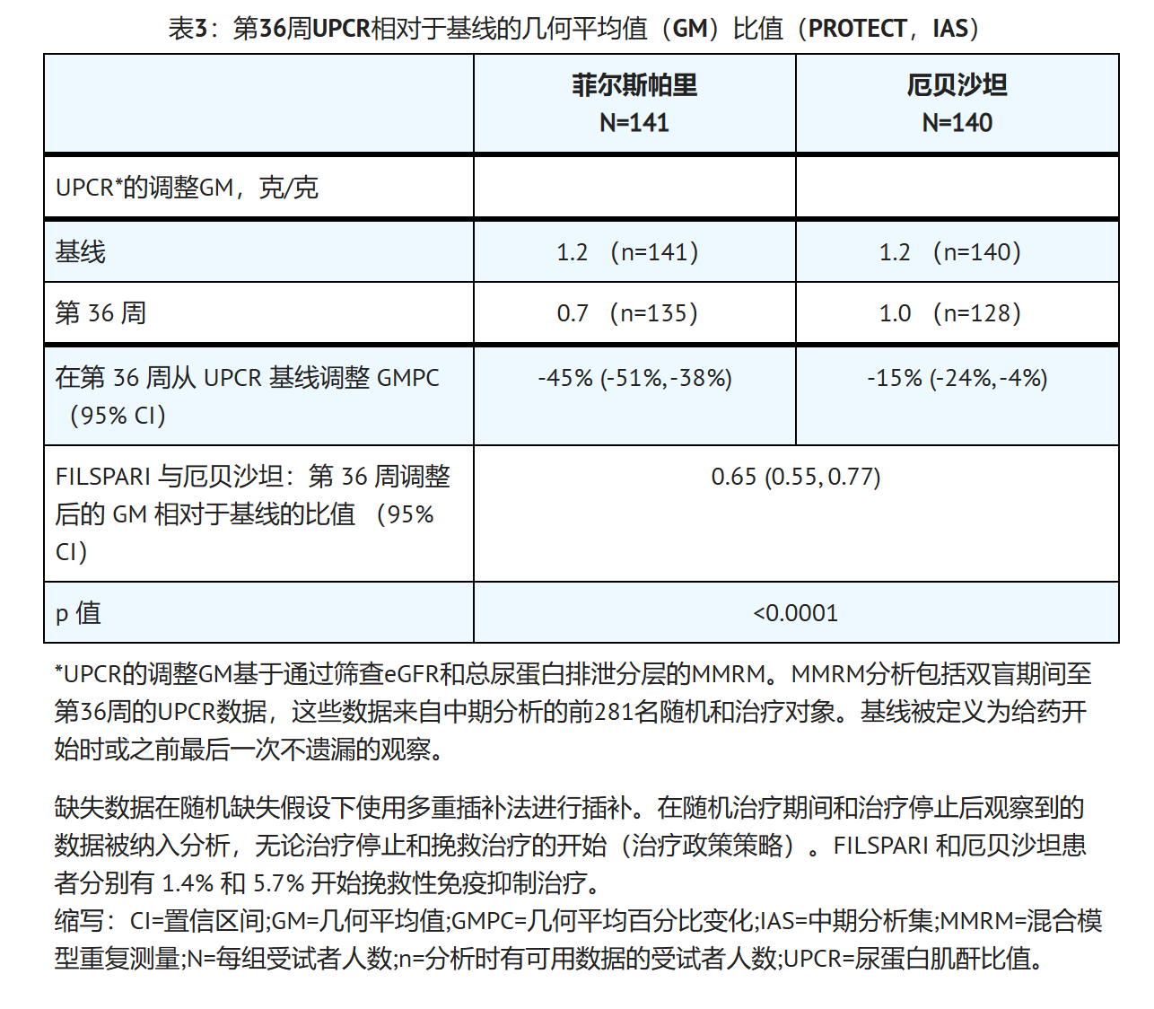 sparsentan的效果如何? sparsentan的效果如何?