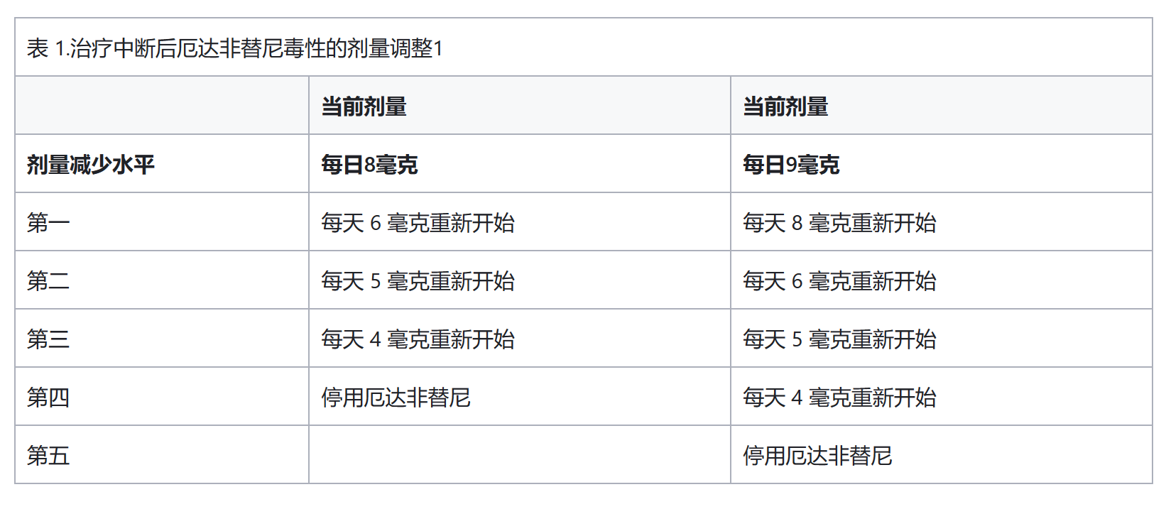 厄达替尼的最低用量限制是多少？哪些膀胱癌患者应当禁止使用厄达替尼（Erdafitinib）？