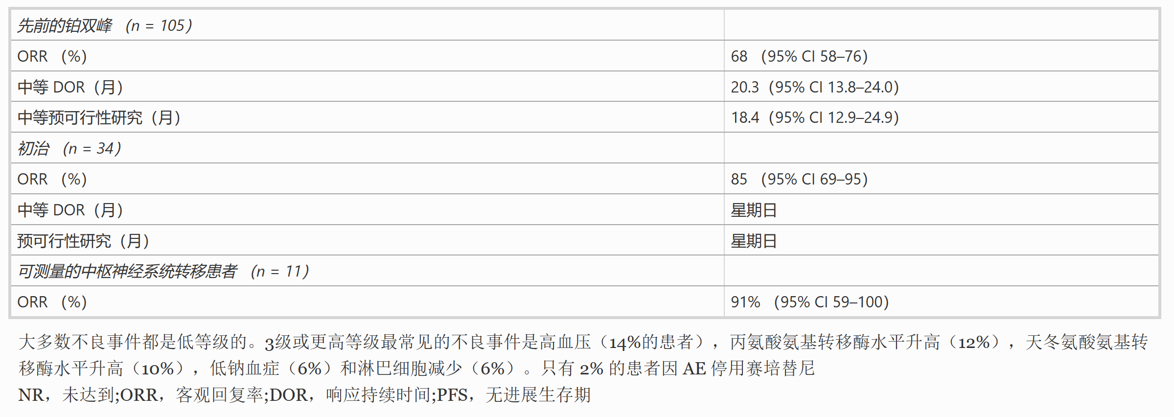 Selpercatinib(LOXO-292)和普拉塞替尼(BLU-667)治疗RET基因融合的NSCLC如何? Selpercatinib(LOXO-292)和普拉塞替尼(BLU-667)治疗RET基因融合的NSCLC如何?
