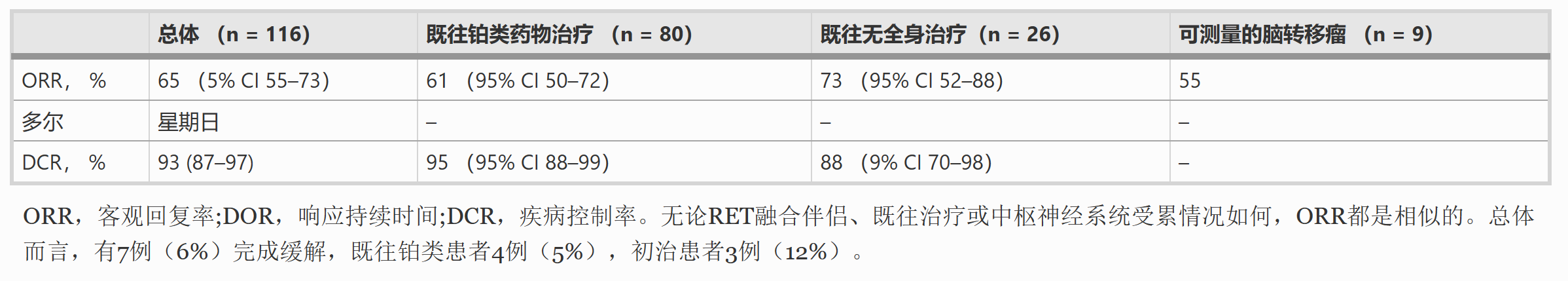 Selpercatinib(LOXO-292)和普拉塞替尼(BLU-667)治疗RET基因融合的NSCLC如何? Selpercatinib(LOXO-292)和普拉塞替尼(BLU-667)治疗RET基因融合的NSCLC如何?